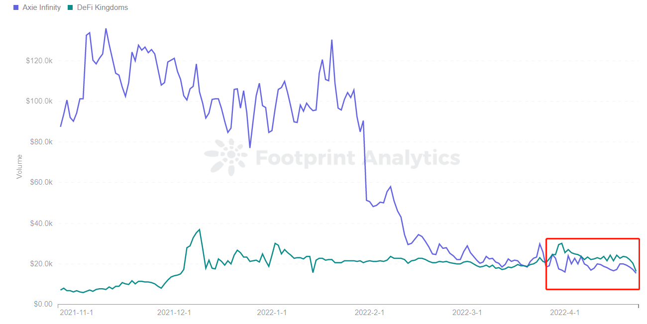 Footprint Analytics — Comparison of Users Axie Infinity and DeFi Kingdoms