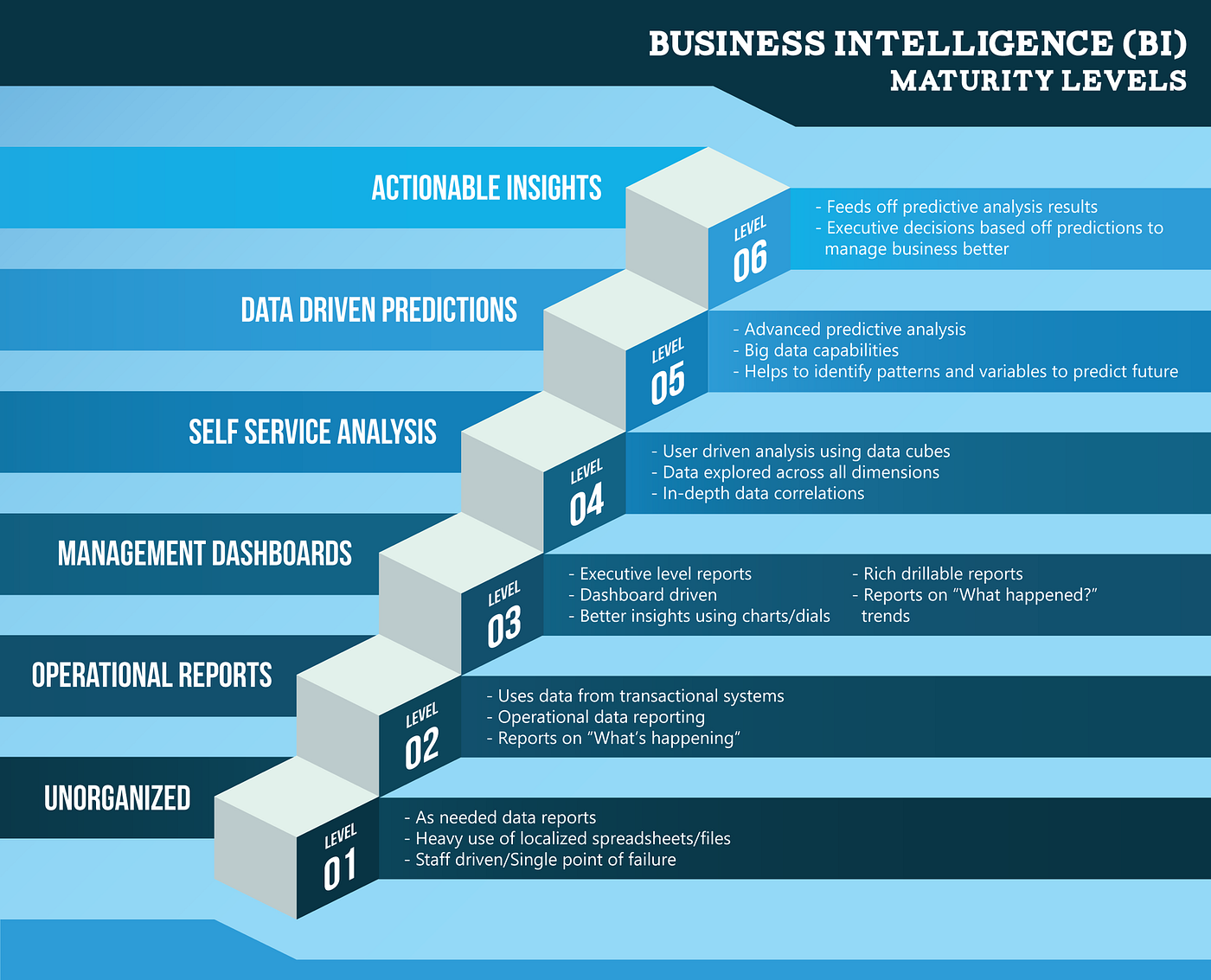 Business Intelligence Maturity Model by Chris Shayan Medium