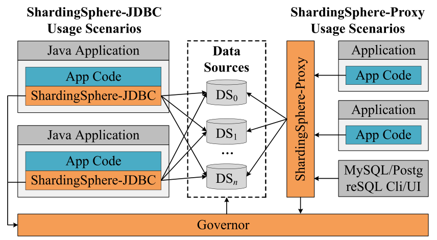 Figure 3 ShardingSphere Data Flow