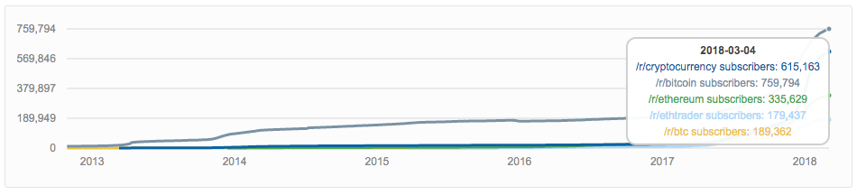 A Short Personal History Of Crypto Reddit Origin Protocol Medium - 