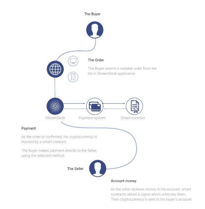 Streamity Powerful, Tenable and Trusted Digital Currency Exchange
