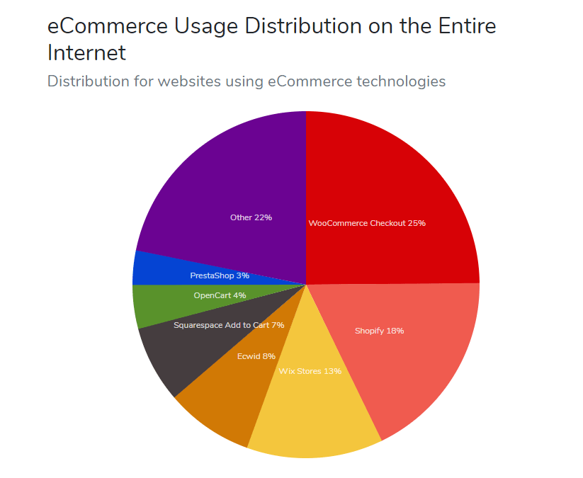 Opencart usage distribution