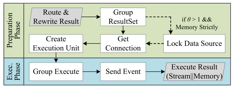 Figure 9 SQL Executor