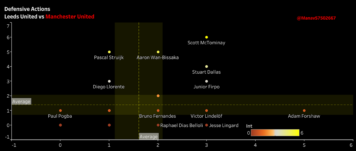Defensive Actions