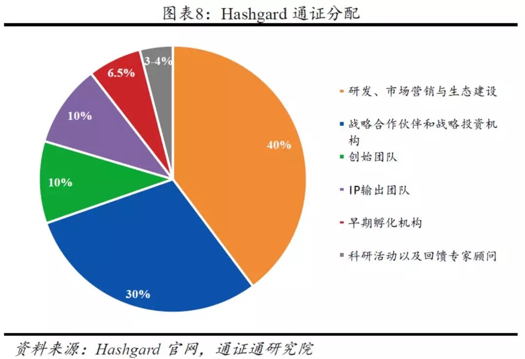 Hashgard 一站式数字金融公链 通证通评级 Hashgard生态扩展能力强 日后可根据应用需求增加业务模块 支持各种公有链的 By Token Roll Medium