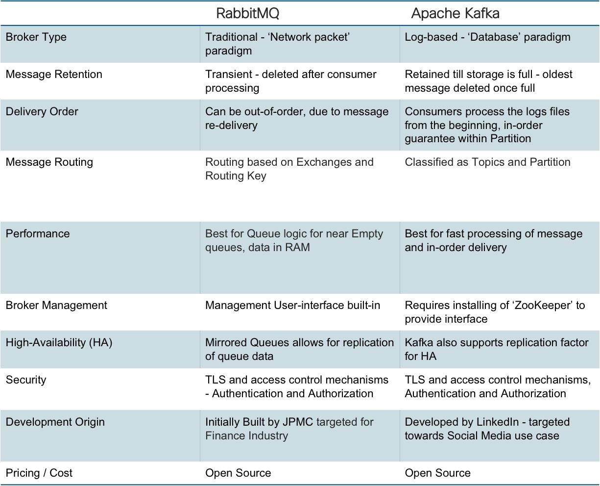 kafka vs RabbitMQ