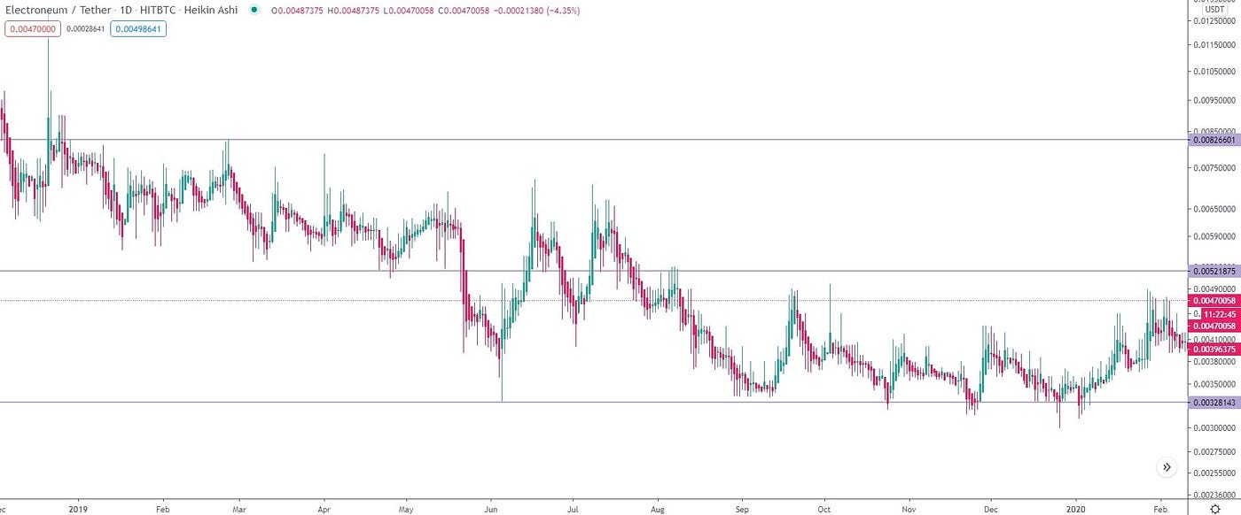 Dent coin price chart in inr