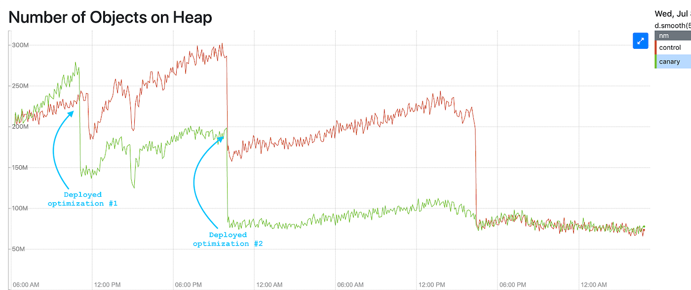 Line graph showing the number of objects on heap for the Ads-Serving service. The number of objects drops from 280 million to 60 million after the memory optimizations were applied.