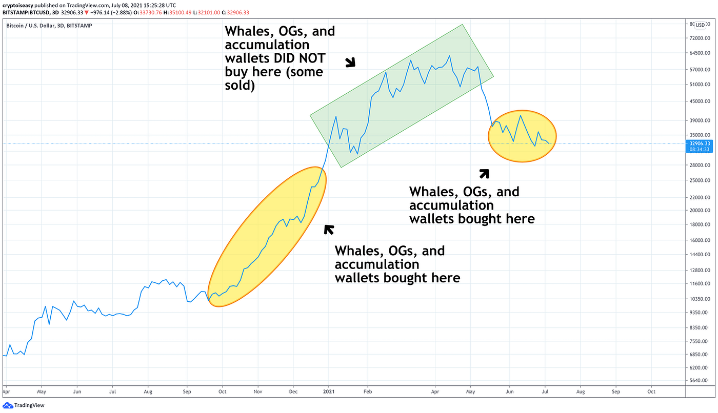 29k Keeps The Bitcoin Bear Market Away By Mark Helfman Geek Culture Medium