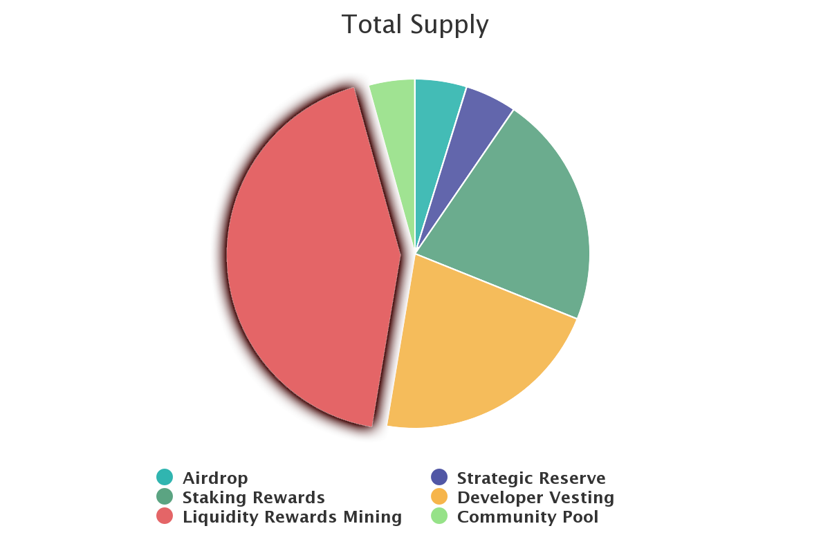 Osmosis Liquidity Mining 101 Osmosis Is An Automated Market Maker By Osmosis Osmosis Medium