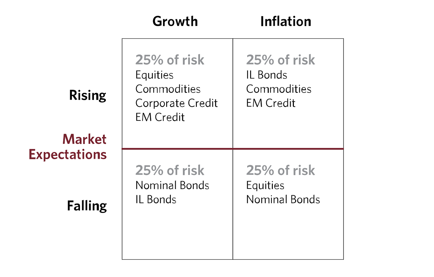 Risk quadrant table from Bridgewater