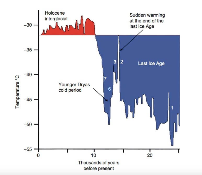 Evidence That The Younger Dryas Human PreHistory by The Human
