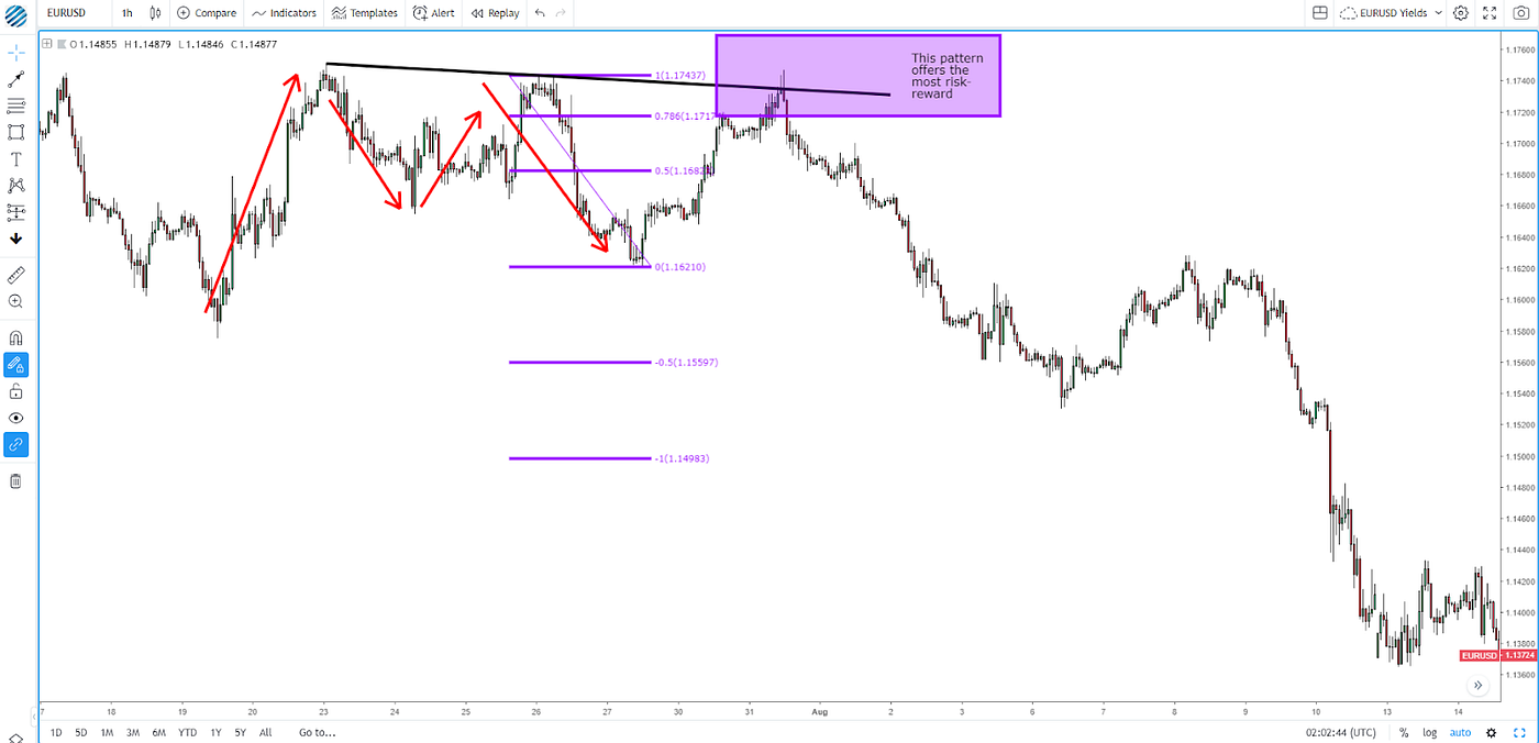 How To Read Market S!   tructures In Forex Global Prime Forex Medium - 