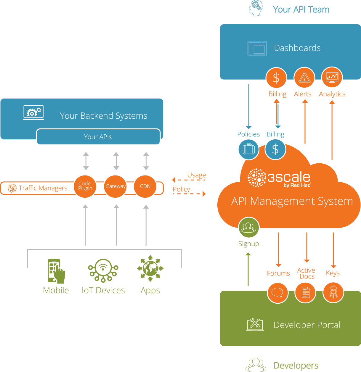 API Management & Security Series — 3Scale — Part 1 — Overview | by ...