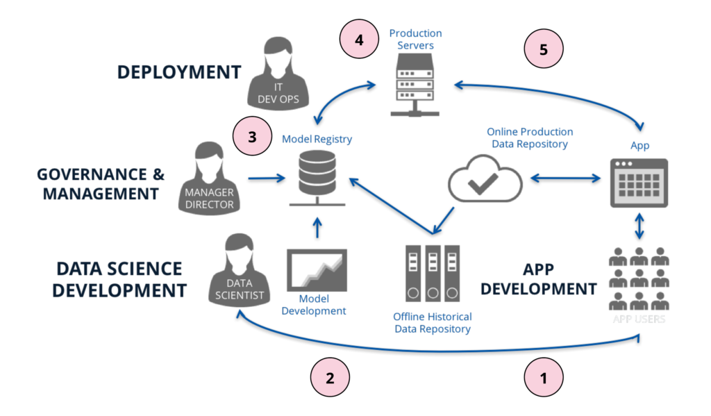 Data Science Life Cycle in 5 Steps! by Vanshika Goel Medium
