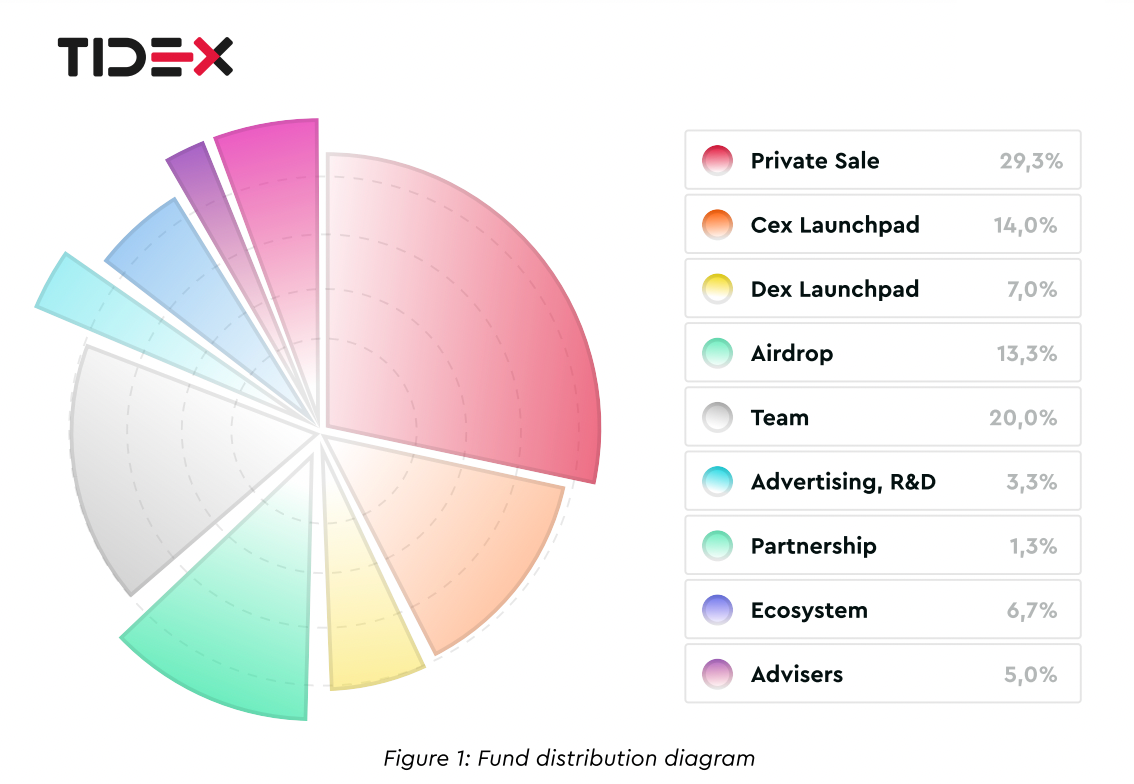 Tidex запускает торги по TDX и выходит на IDO