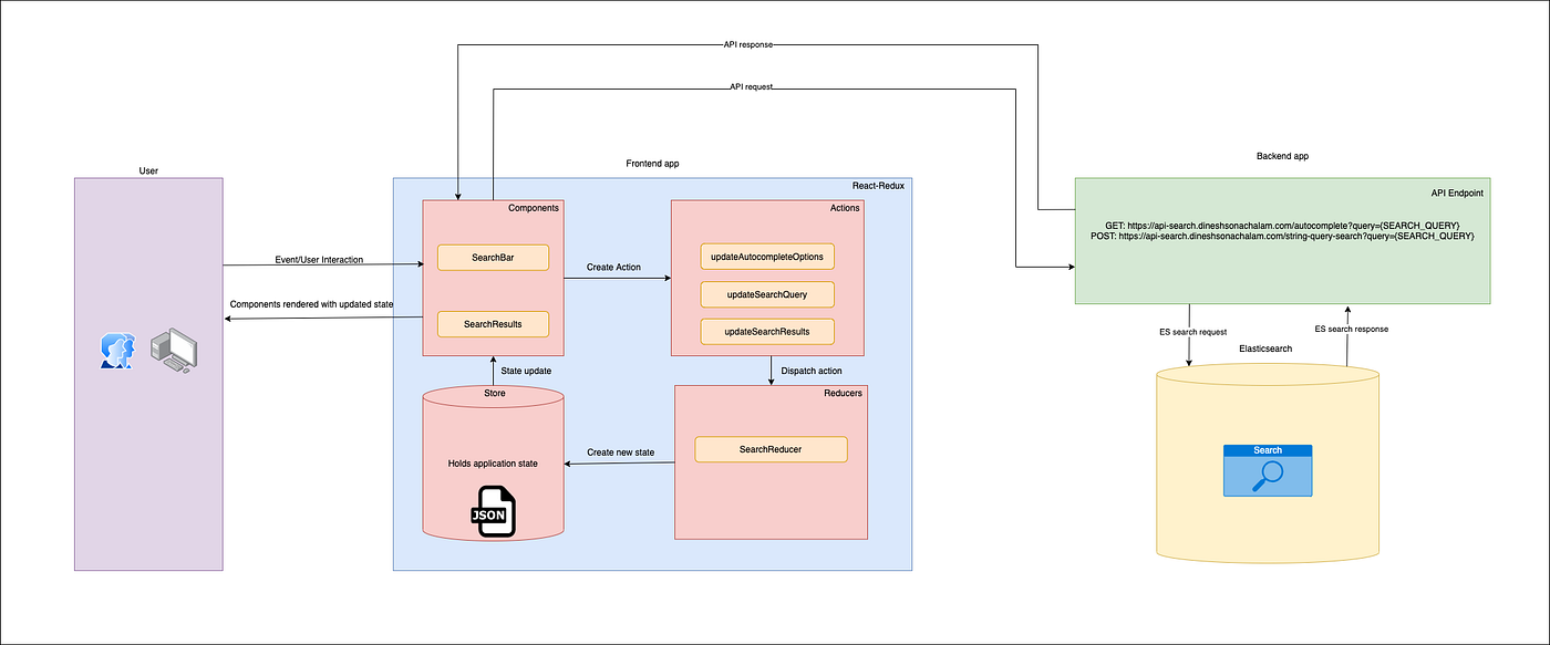 Building a real-time elastic search engine using Python, Easticsearch,  React, Redux, and K8 | by Dinesh Sonachalam | FAUN Publication