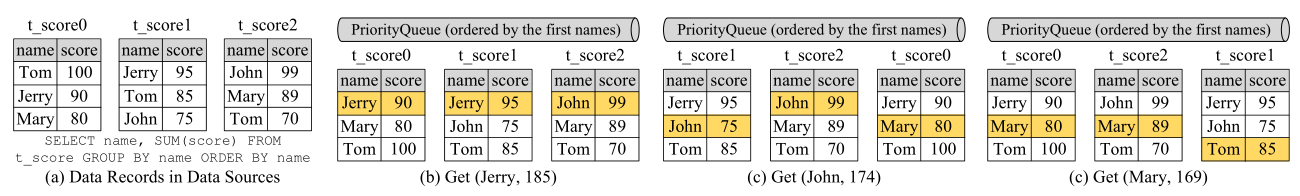 Figure 10 Example : Stream Merging Used in GROUP BY Statement