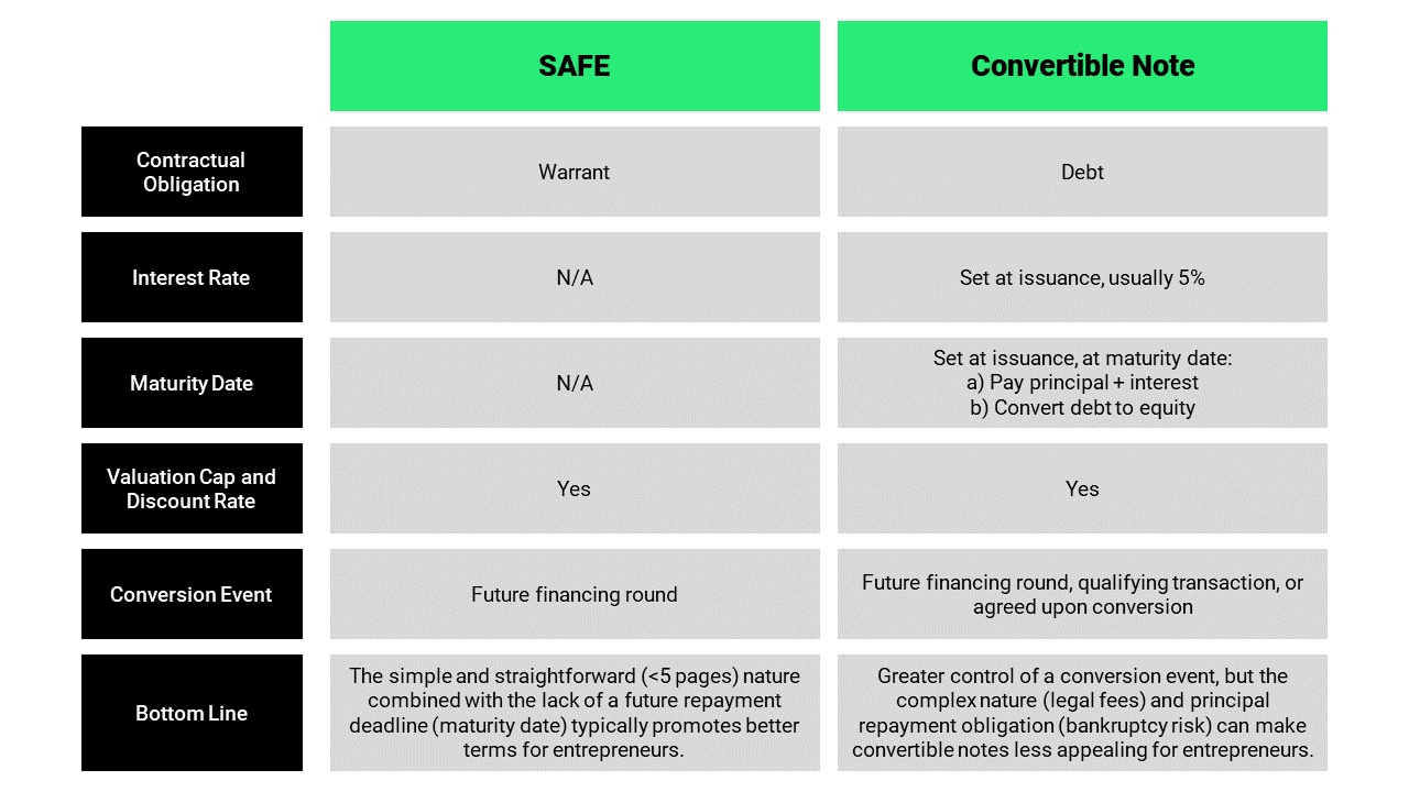SAFE Notes Vs Convertible Notes. Last Updated 2/7/2022 by Pro