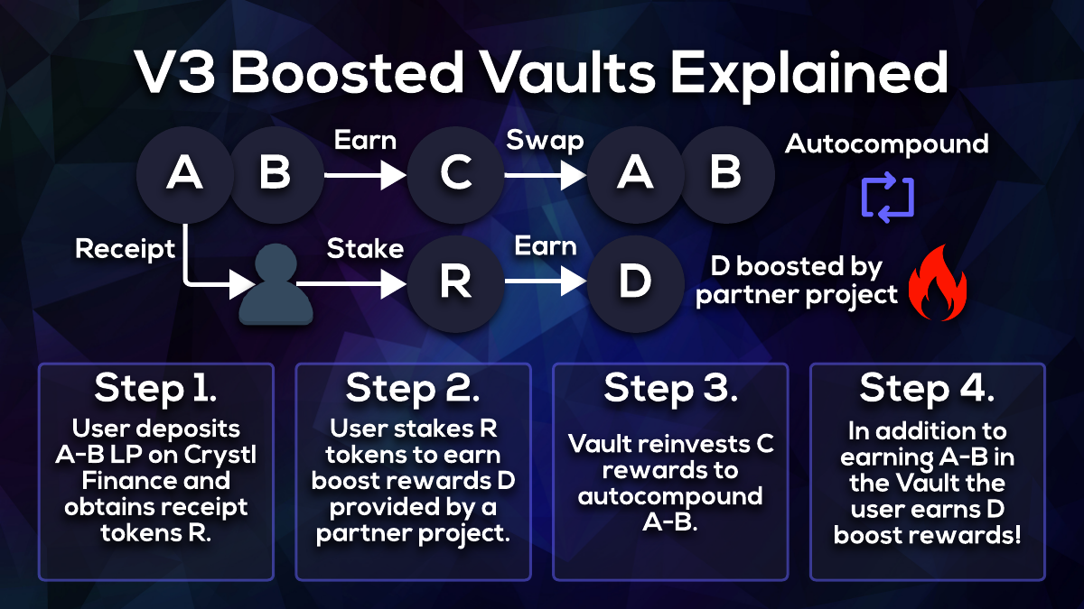 V3 Boosted Vaults Strategy