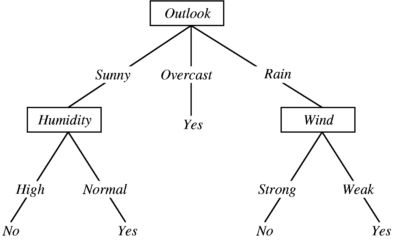 hypothesis space search in decision tree learning in machine learning