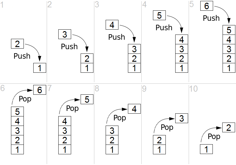 Data Structures — Stack, Queue and Heap | by Mayur Jain | Python in Plain  English