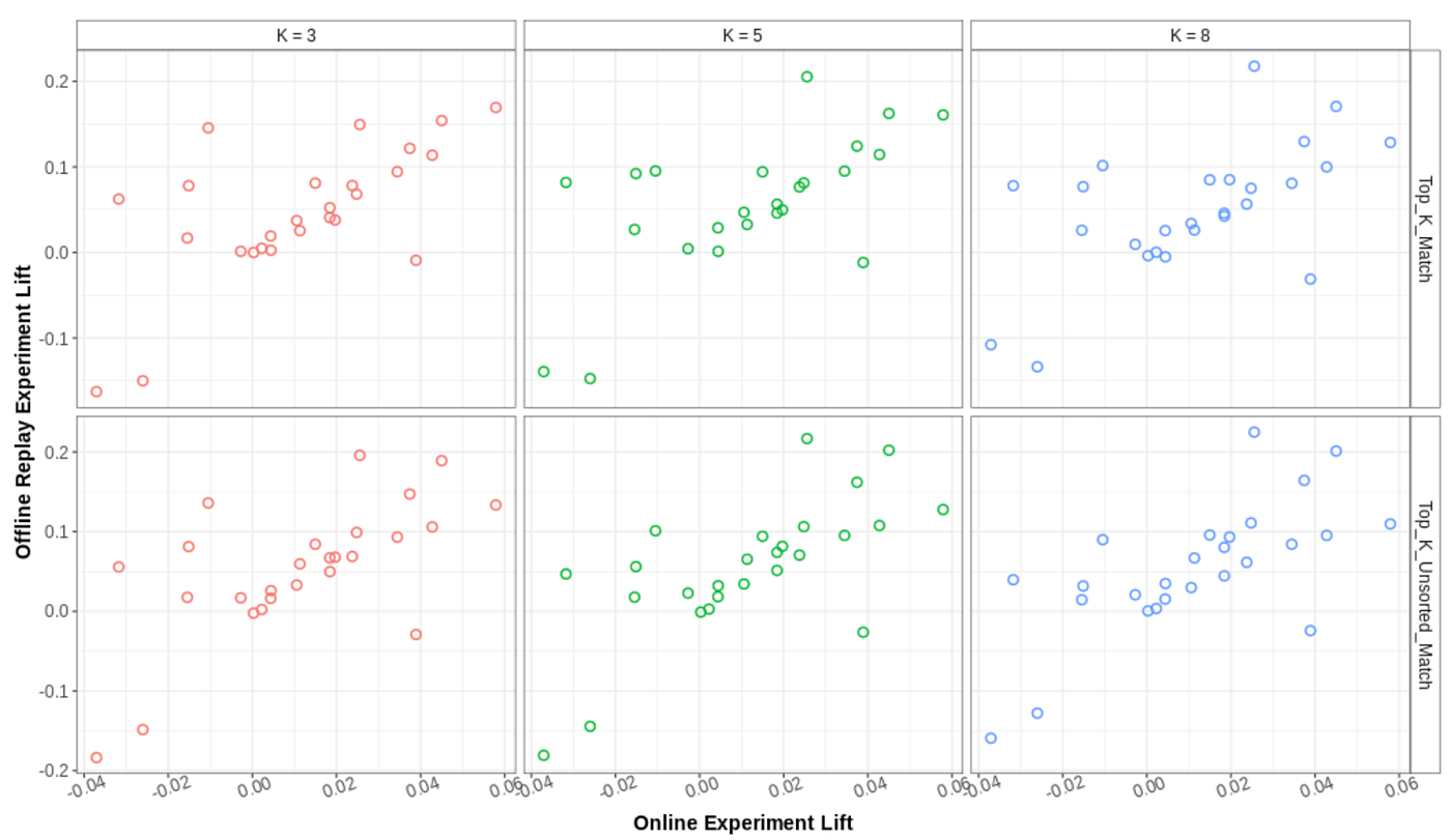 Scatter plots with x-axis being the online experiment lift, y-axis being the offline experiment lift based on a reward estimator. There are six reward estimators (Tok_3_Match, Top_5_Match, Top_8_Match, Top_3_Unbiased_Match, Top5_Unbiased_Match, Top_8_Unbiased_Match), with each plot represents the result of a reward estimator. Each dot within a plot represents an experiment comparison group (e.g., control vs. treatment). There is a strong correlation between online experiment lift and offline e
