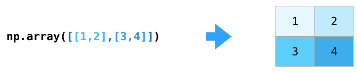 A Visual Intro to NumPy. The NumPy package is the workhorse of… | by ...