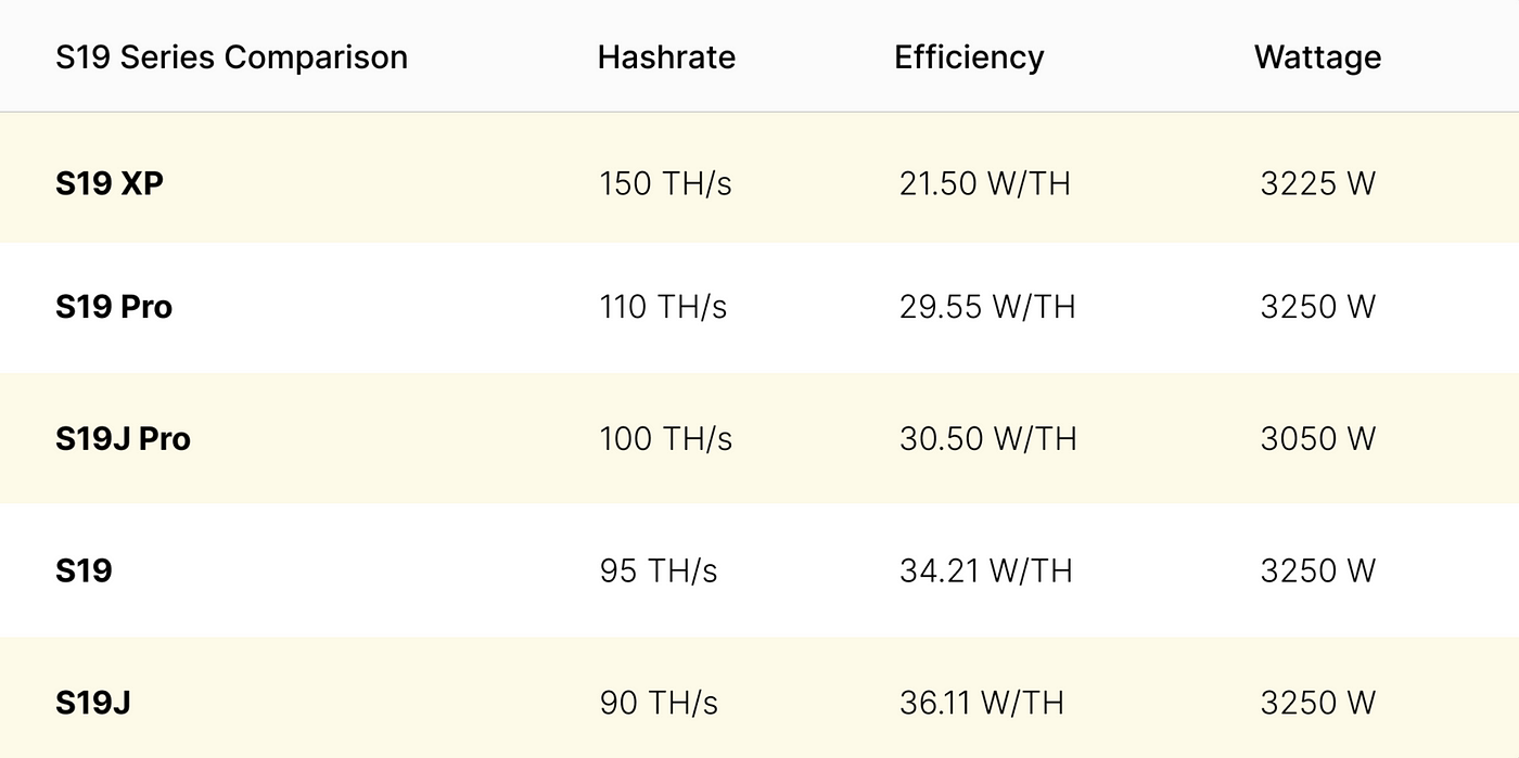 How the Antminer S19XP stacks up against other S19 models. Source: Hashrate Index