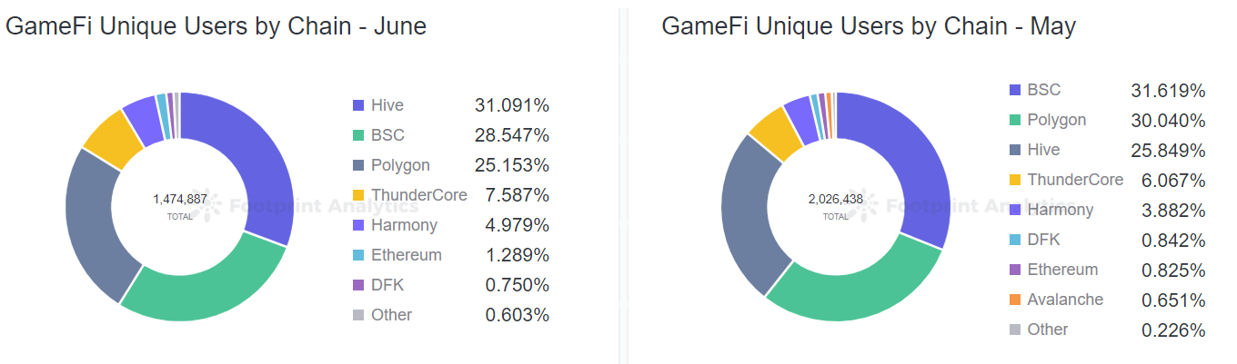 Footprint Analytics — GameFi Unique Users by Chain