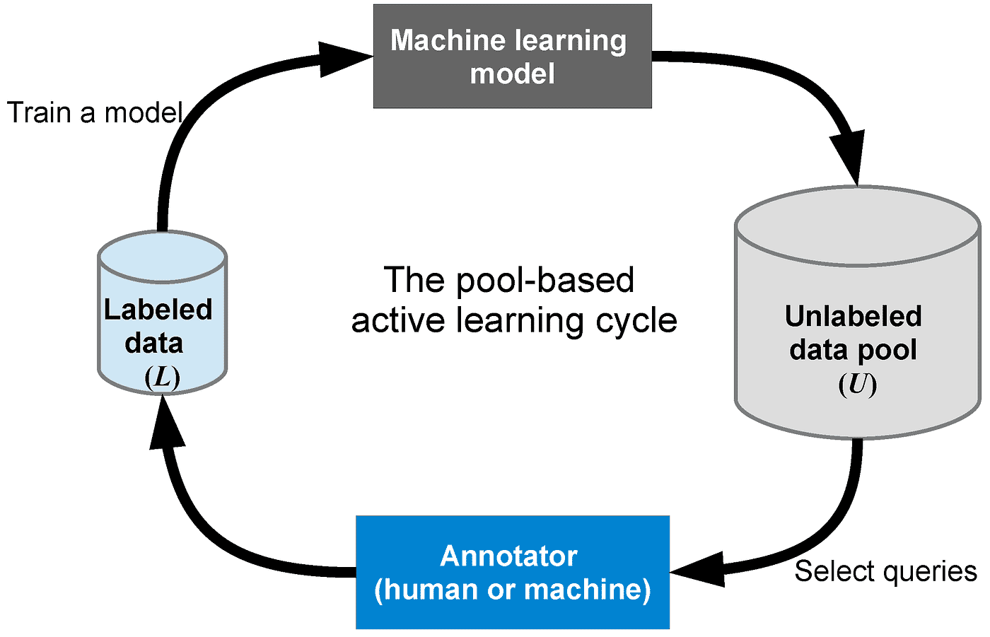 APaperADay Week1 A Meta Learning Approach To One Step Active Learning apaperaday week1 a meta learning approach to one step active learning
