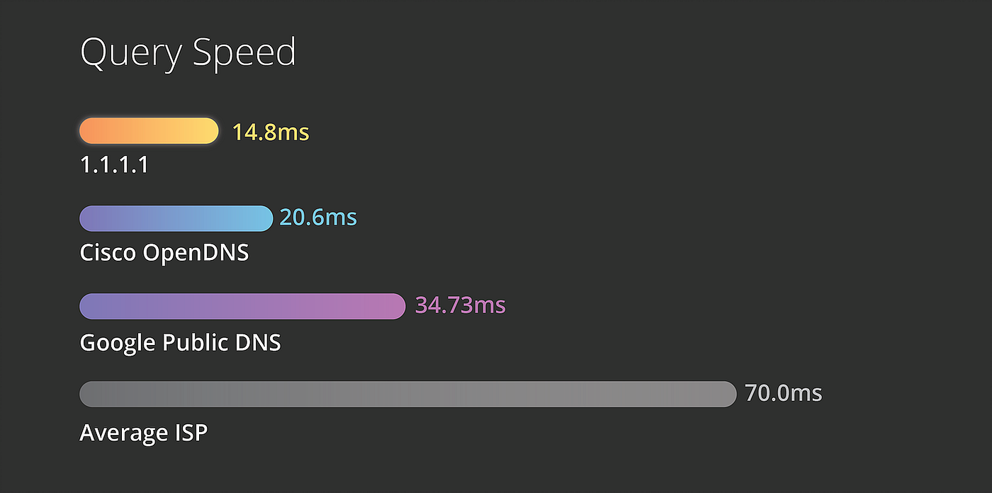 1.1.1.1, faster and safer internet, for free?! | by Scott Hickman | Medium