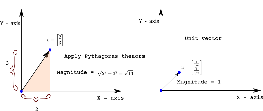 Vectors and vector spaces. We encounter numerous situations in… | by Gopal  | Medium