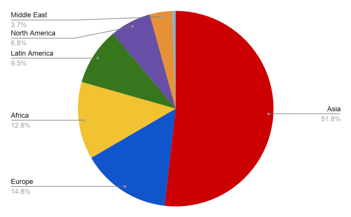 Worldwide Internet Users