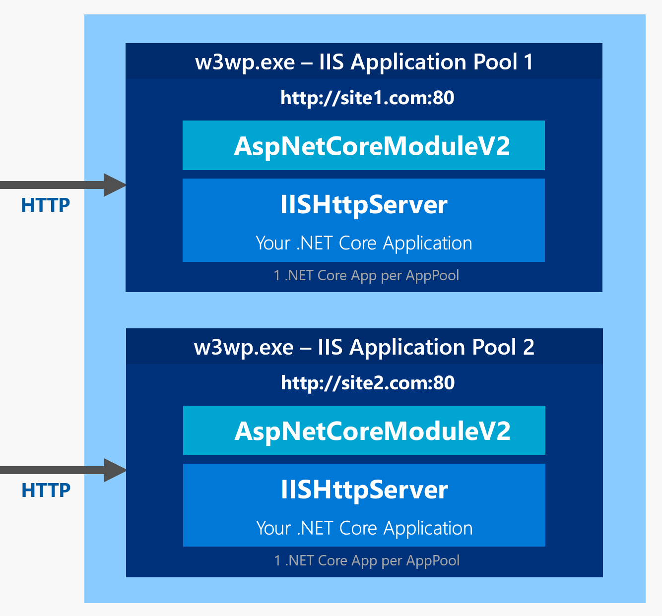 Asp net core hosting modelleri ncelikle bilmeniz gereken ey bir net