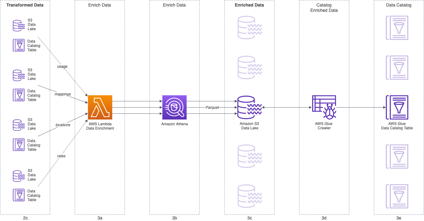 Getting Started with Data Analysis on AWS | by Gary A. Stafford | Towards  Data Science