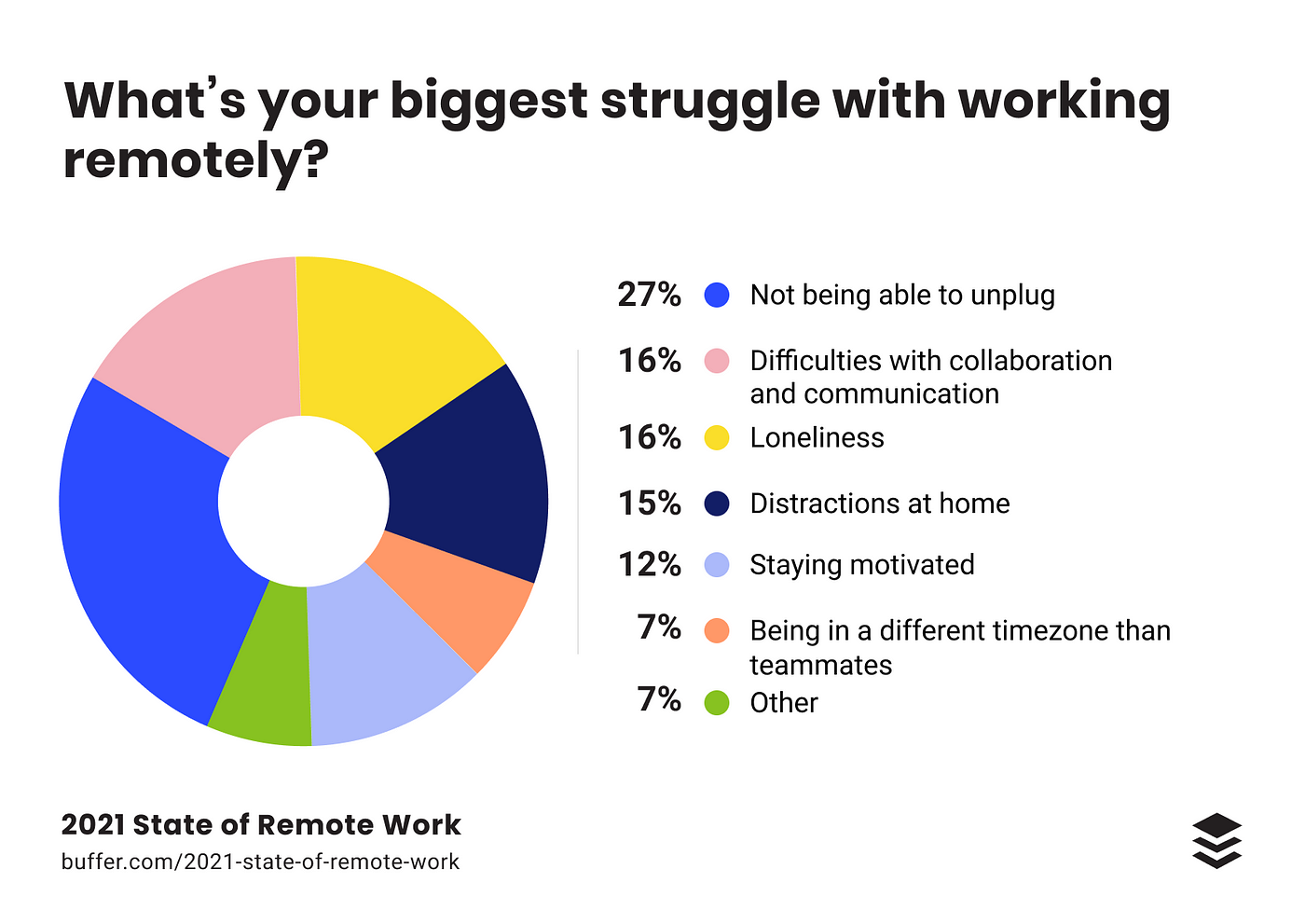 biggest struggle of working remotely