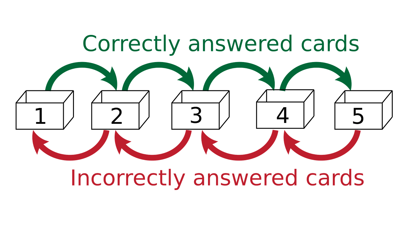 Level Up Your Learning with Anki and Spaced Repetition | by CodeDraken |  The Startup | Medium