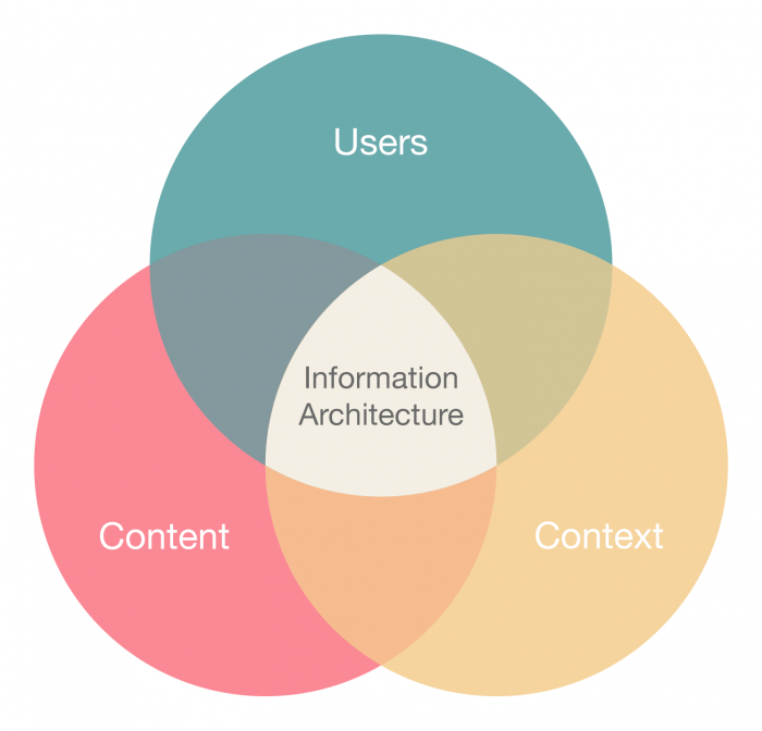 Reference: image from the book Information Architecture: for the web and beyond (ROSENFELD; MORVILLE; ARANGO, 2015)