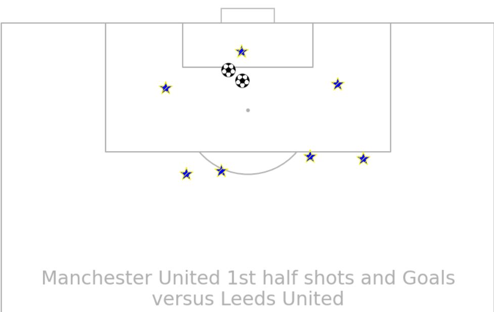 Manchester United First half Football Analytics