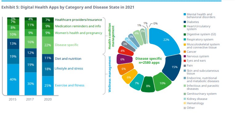 Aplicaciones de salud digital distribuidas por categoría y estado de enfermedad en 2021
