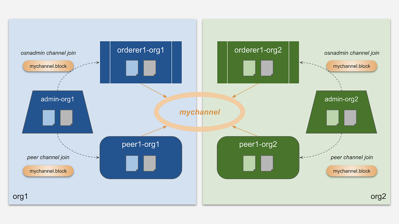 Decentralized Setup with No System Channel 20