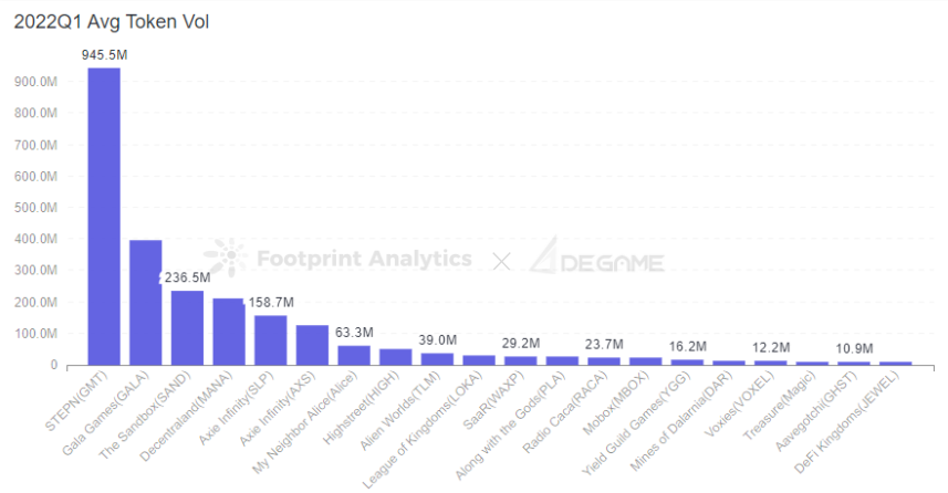 Footprint Analytics & DeGame — *2022Q1 Avg Token Vol