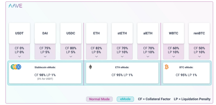 Aave’s high-efficiency mode overview