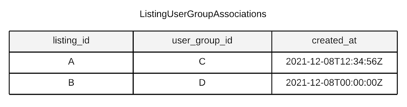 Example ListingUserGroupAssociations table showing that listing A has been associated with user group C and listing B has been associated with user group D