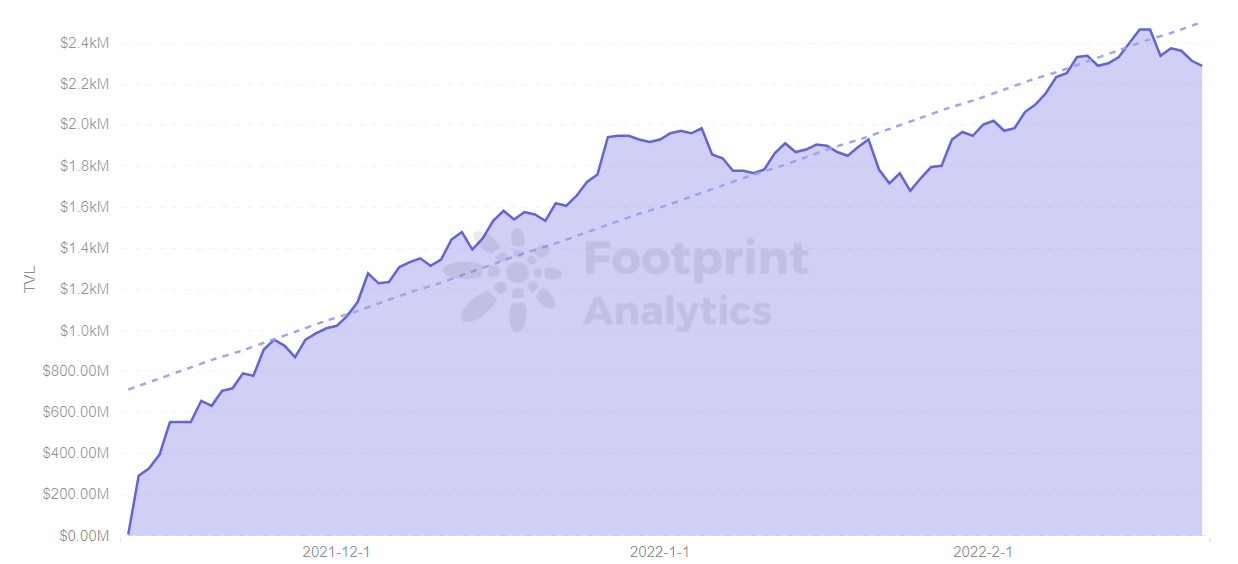 Footprint Analytics — TVL of Cronos