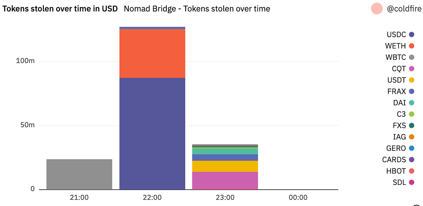 Nomad Bridge incident analysis PlatoBlockchain Data Intelligence. Vertical Search. Ai.