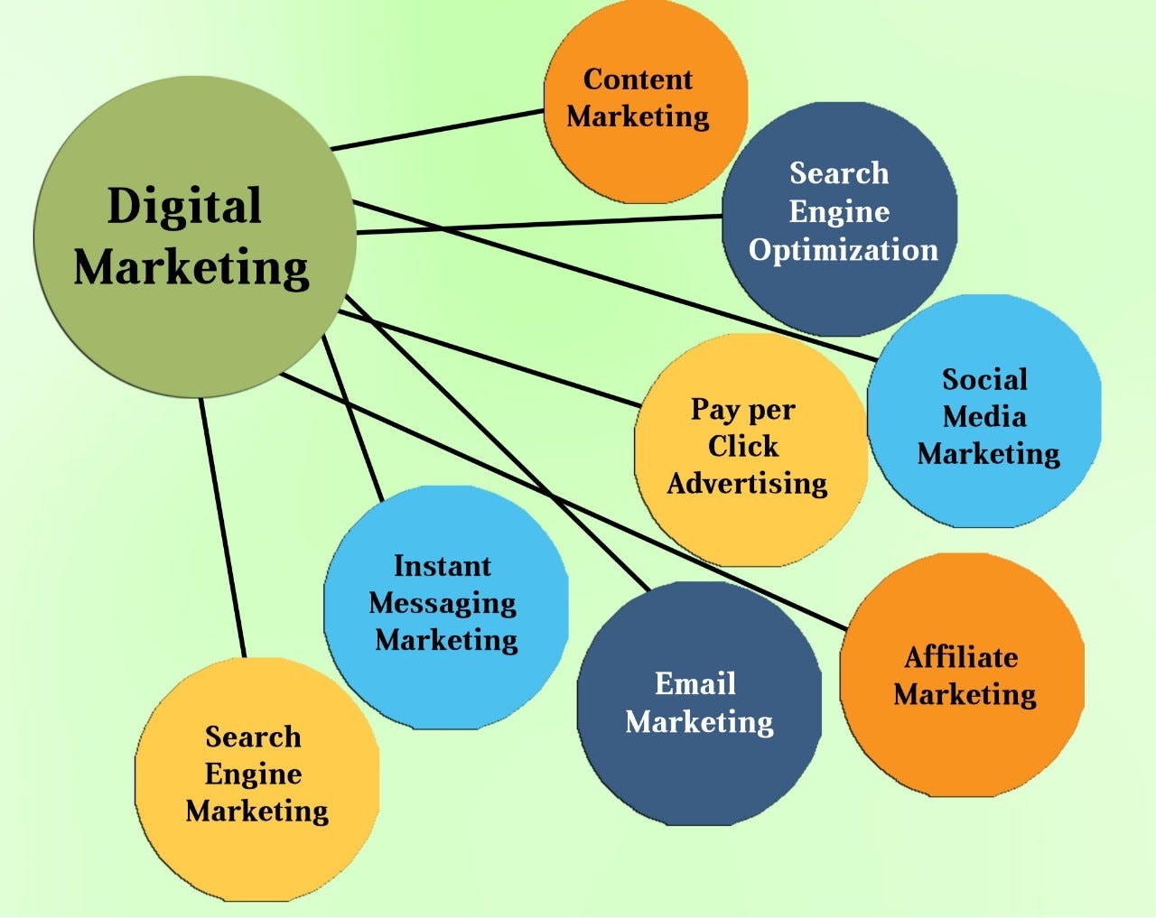 Digital Marketing