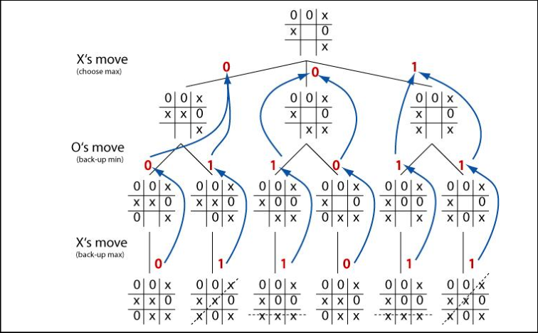 Playing Games with Python — Part 1: Tic Tac Toe | by Rohit Agrawal |  Towards Data Science