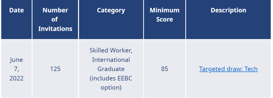 BC 省提名於 6 月 7 日發出例行邀請，一次是針對「科技人才 Tech Draw」，另一次是針對指定職業。